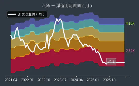 2732 六角 淨值比河流圖