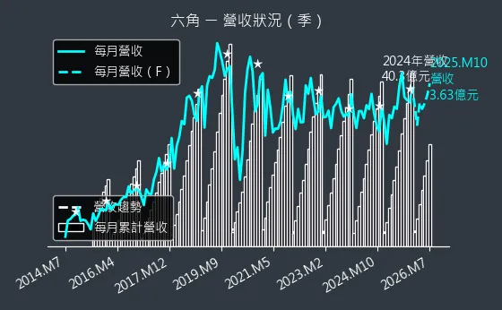 2732 六角 營收趨勢圖