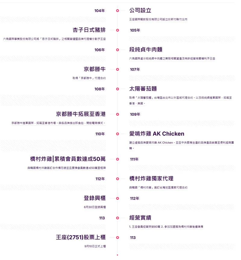 王座國際餐飲公司發展里程碑