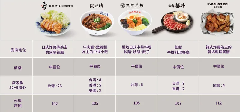 王座國際餐飲旗下代理品牌