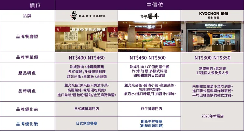 王座國際餐飲中價位品牌發展