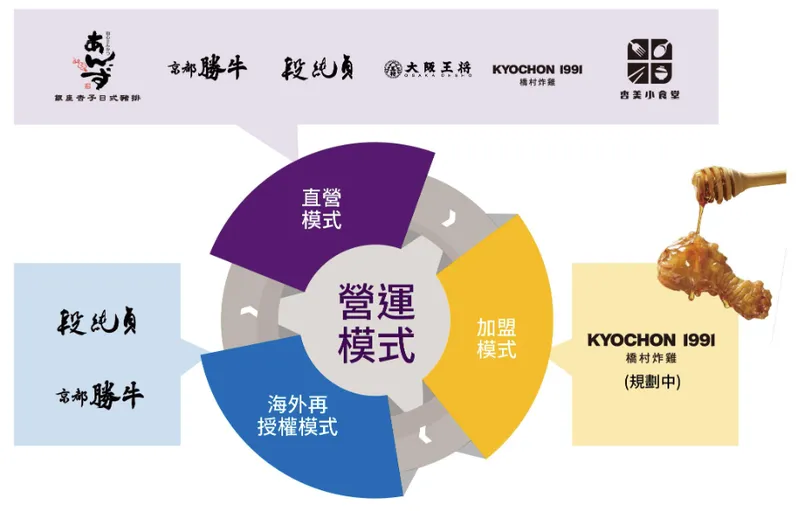 王座國際餐飲多元營運模式