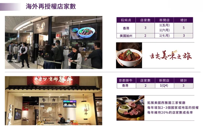 王座國際餐飲海外再授權店家數