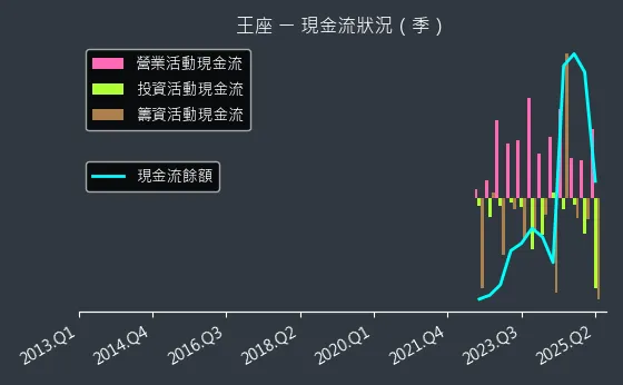 2751 王座 現金流狀況