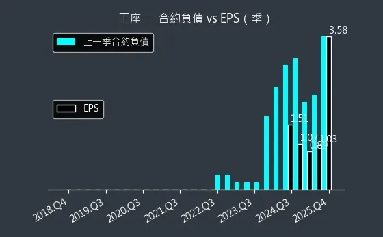 2751 王座 合約負債與 EPS