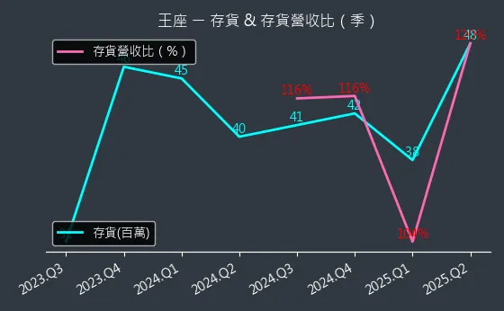 2751 王座 存貨與存貨營收比