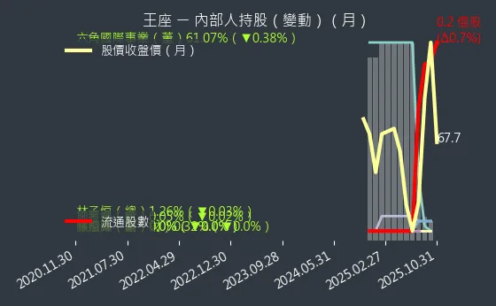 2751 王座 內部人持股變動
