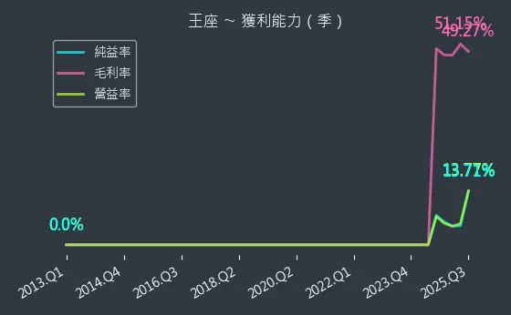 2751 王座 獲利能力