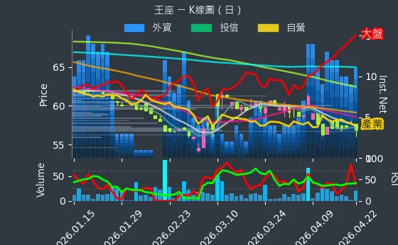 2751 王座 日線圖