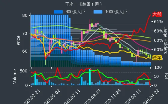 2751 王座 週線圖