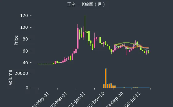 2751 王座 月線圖