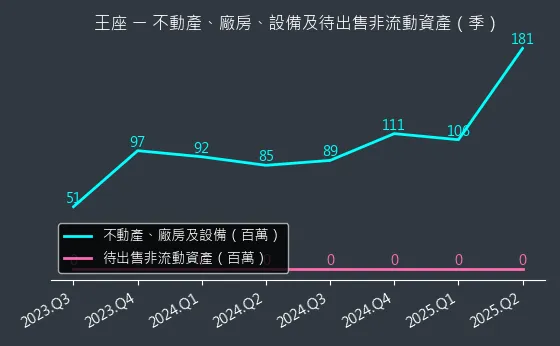 2751 王座 不動產、廠房、設備及待出售非流動資產變化圖