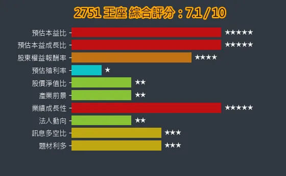 2751 王座 綜合評分