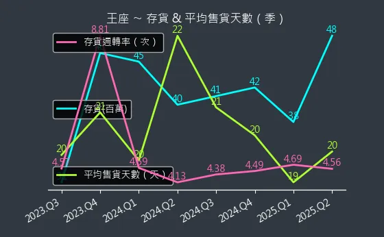 2751 王座 存貨與平均售貨天數