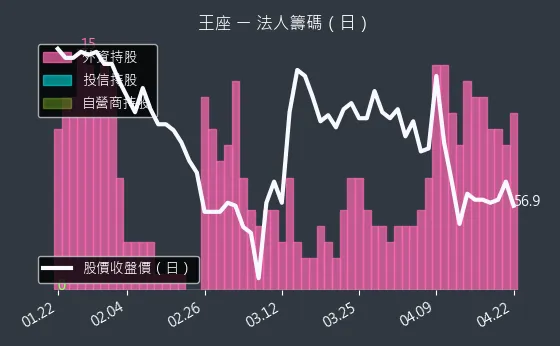 2751 王座 三大法人買賣超