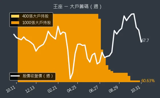 2751 王座 大戶持股變動、集保戶變化