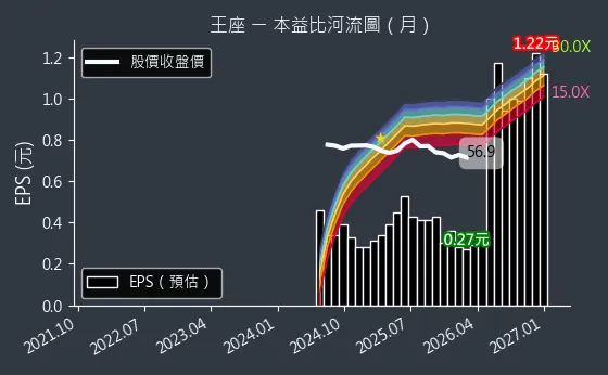 2751 王座 本益比河流圖