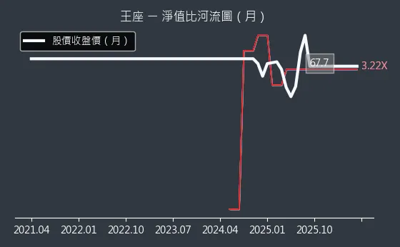 2751 王座 淨值比河流圖
