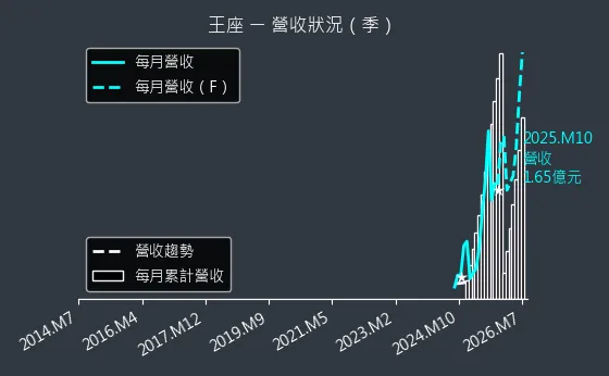2751 王座 營收趨勢圖