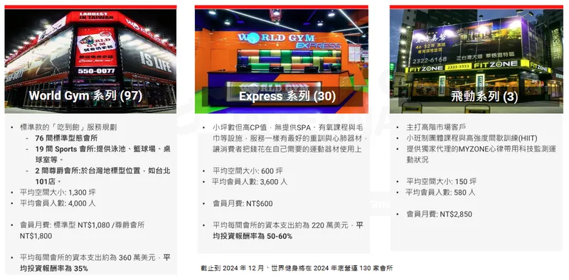 世界健身多品牌經營