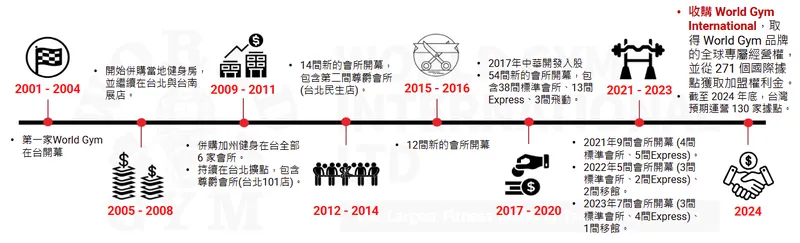 世界健身公司發展歷程