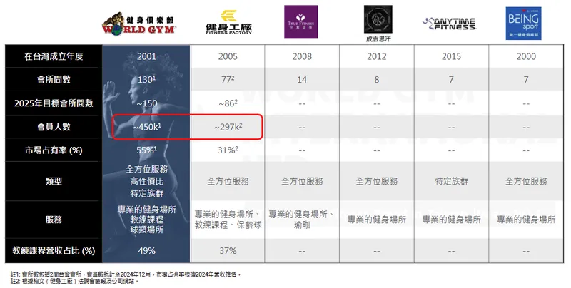 世界健身同業競爭者總覽