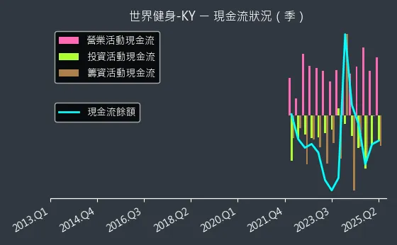 2762 世界健身-KY 現金流狀況