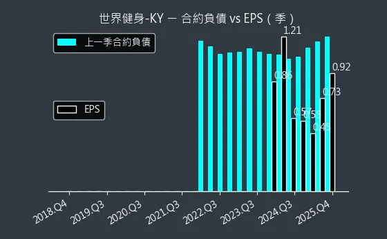 2762 世界健身-KY 合約負債與 EPS