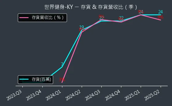 2762 世界健身-KY 存貨與存貨營收比