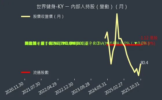 2762 世界健身-KY 內部人持股變動