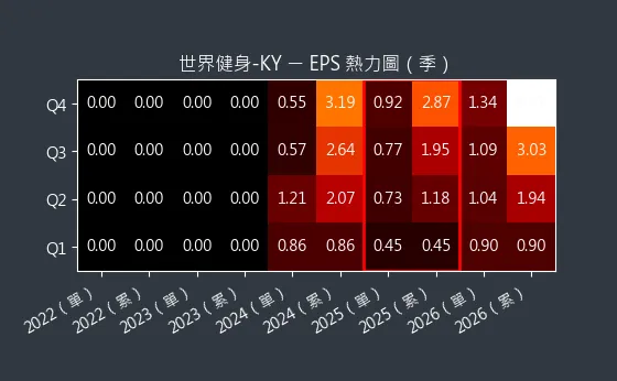 2762 世界健身-KY EPS 熱力圖