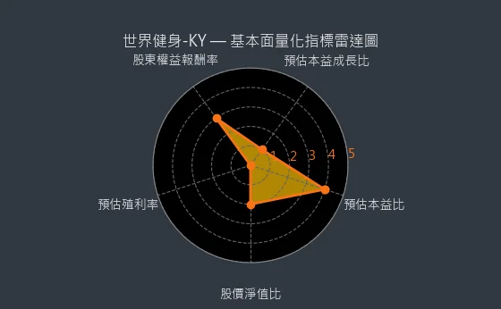 2762 世界健身-KY 量化綜合評分