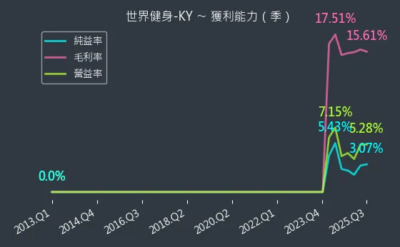 2762 世界健身-KY 獲利能力