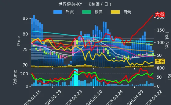 2762 世界健身-KY 日線圖