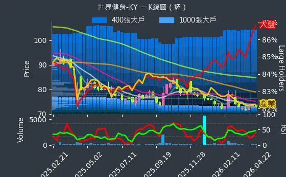 2762 世界健身-KY 週線圖