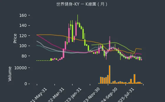 2762 世界健身-KY 月線圖