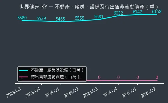 2762 世界健身-KY 不動產、廠房、設備及待出售非流動資產變化圖