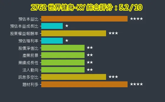 2762 世界健身-KY 綜合評分