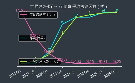 2762 世界健身-KY 存貨與平均售貨天數