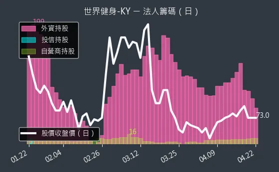 2762 世界健身-KY 三大法人買賣超