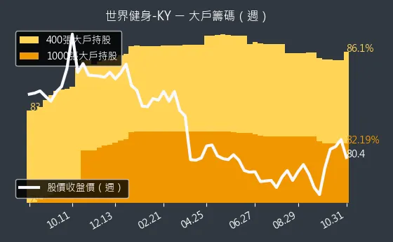 2762 世界健身-KY 大戶持股變動、集保戶變化