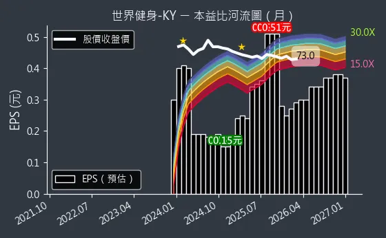 2762 世界健身-KY 本益比河流圖