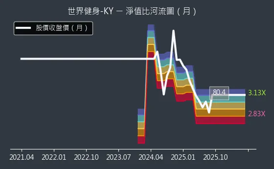 2762 世界健身-KY 淨值比河流圖