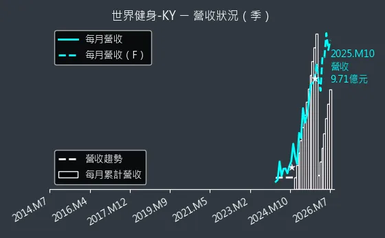 2762 世界健身-KY 營收趨勢圖