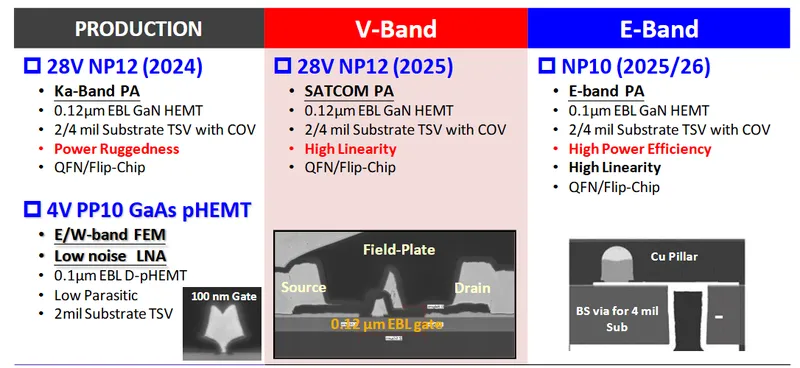 穩懋半導體WIN衛星通訊先進技術