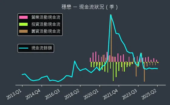3105 穩懋 現金流狀況