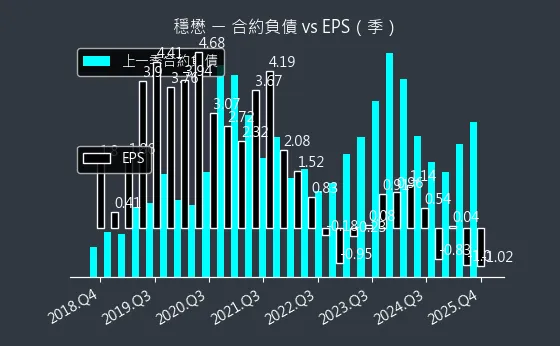 3105 穩懋 合約負債與 EPS