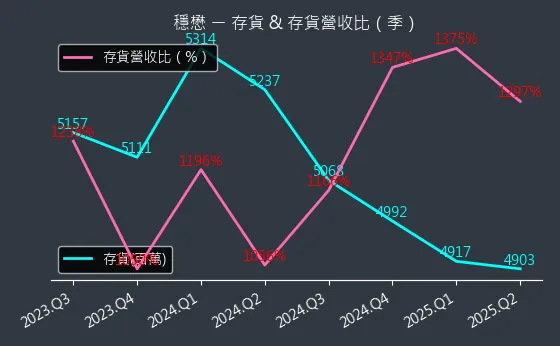 3105 穩懋 存貨與存貨營收比