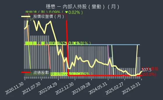 3105 穩懋 內部人持股變動