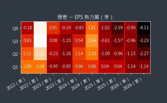 3105 穩懋 EPS 熱力圖